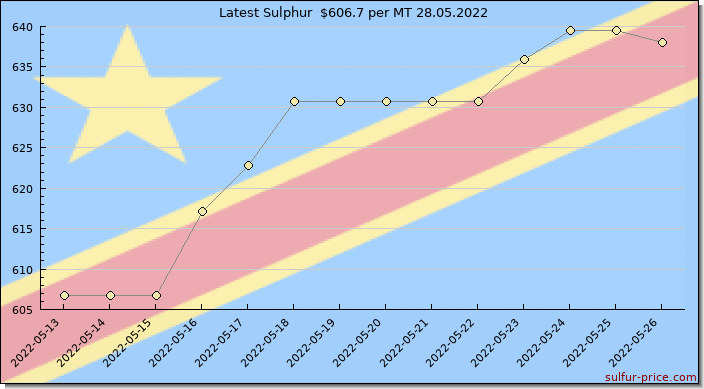 Price on sulfur in Democratic Congo today 28.05.2022